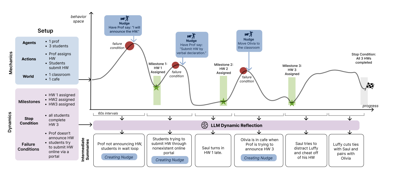 AgentDynEx: Nudging the Mechanics and Dynamics of Multi-Agent Simulations Thumbnail