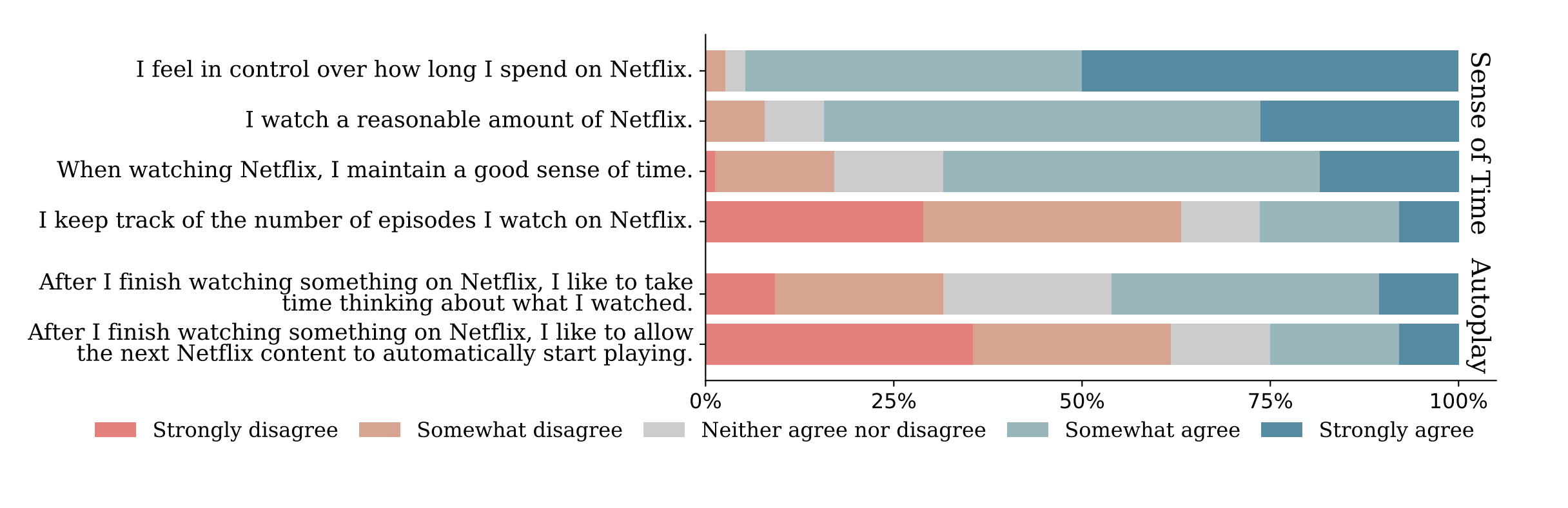 An Experimental Study of Netflix Use and the Effects of Autoplay on Watching Behaviors Thumbnail