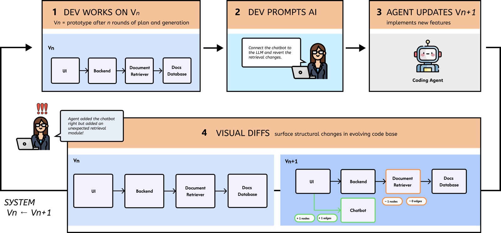 Rasoi: Visual Diffs for Evaluating Structural Changes Made by Coding Agents Thumbnail